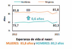 Life expectancy in Spain