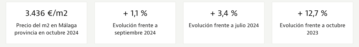 Property prices in Malaga