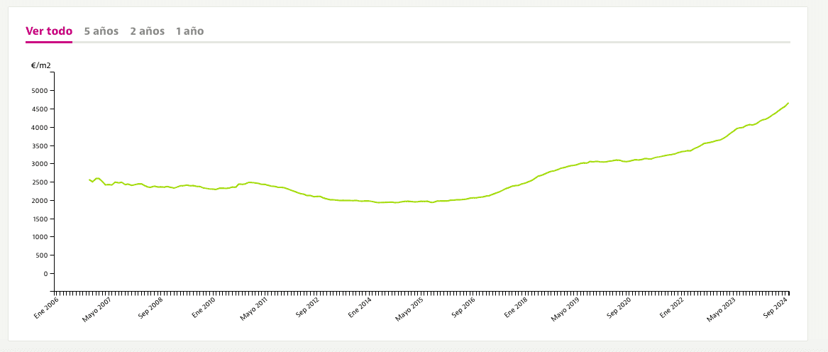 Property price trends in Mallorca