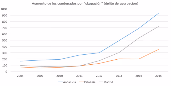 Statistics on okupas (squatters) in Spain between 2008 and 2015