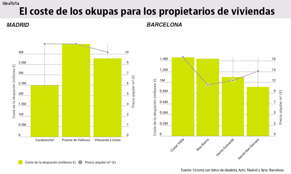Cost of squatters (okupas) in Spain, Madrid and Barcelona, according to the Idealista website