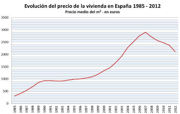 Spanish property prices from 1985 to 2012