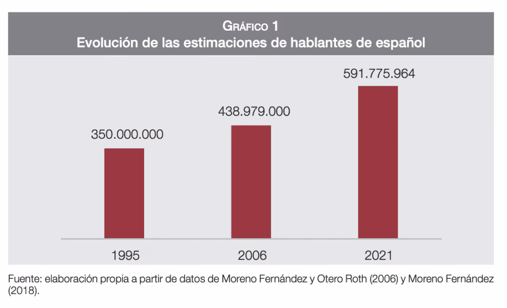 Number of Spanish speakers, 1995 to 2021