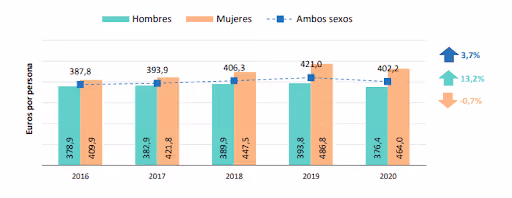Healthcare spending figures in Spain