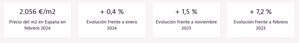Property prices in Spain in February 2024