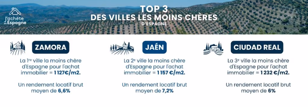 Infographic of the top 3 cheapest cities in Spain to invest in