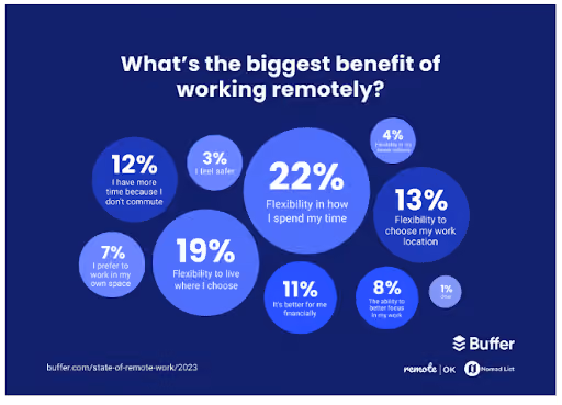 Benefits of remote work