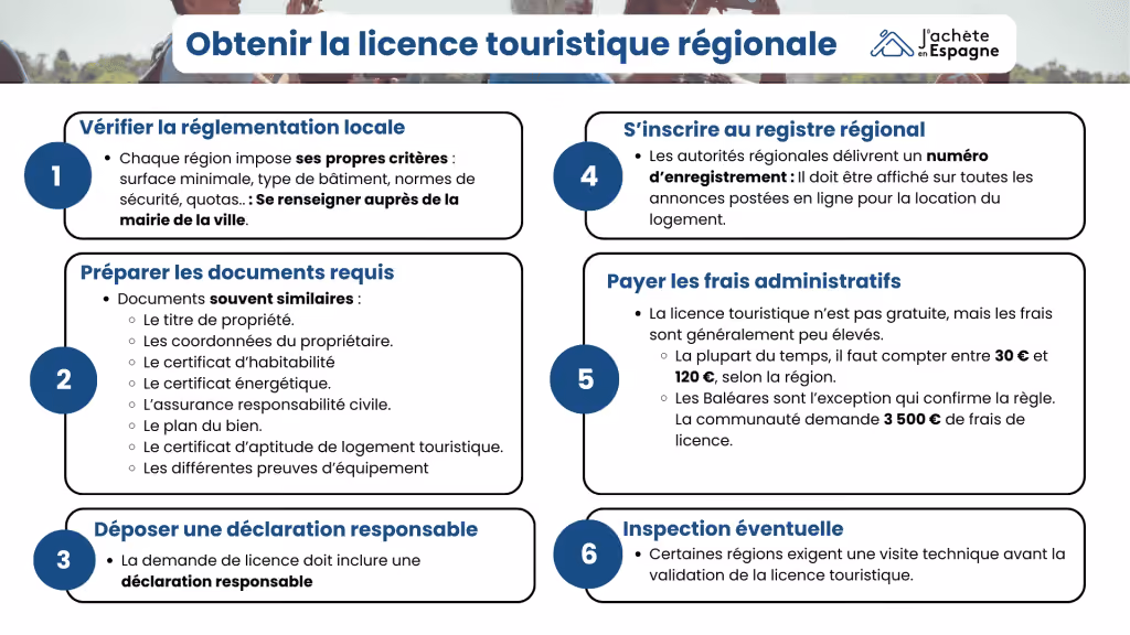Infographic: the steps to get the regional tourist licence in 2025