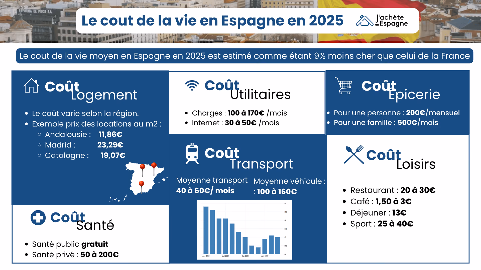 Infographic on the cost of living in Spain in 2025