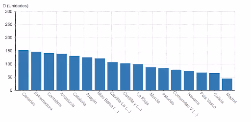 Waiting times (in days) by autonomous community.