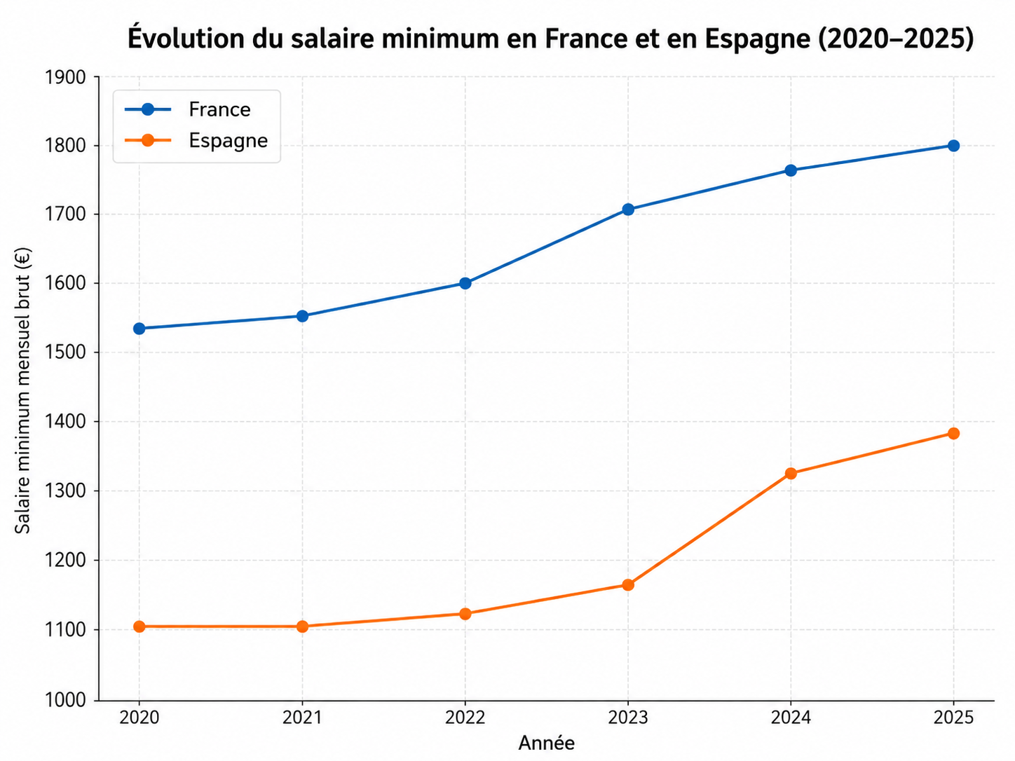 Illustration of the cost of living when working in Spain