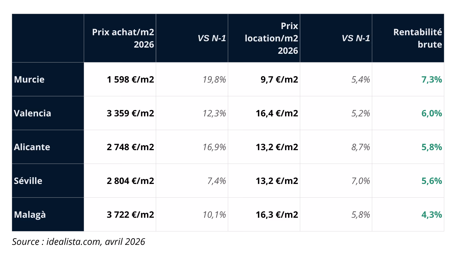 Gross rental yield by city in Spain according to Idealista