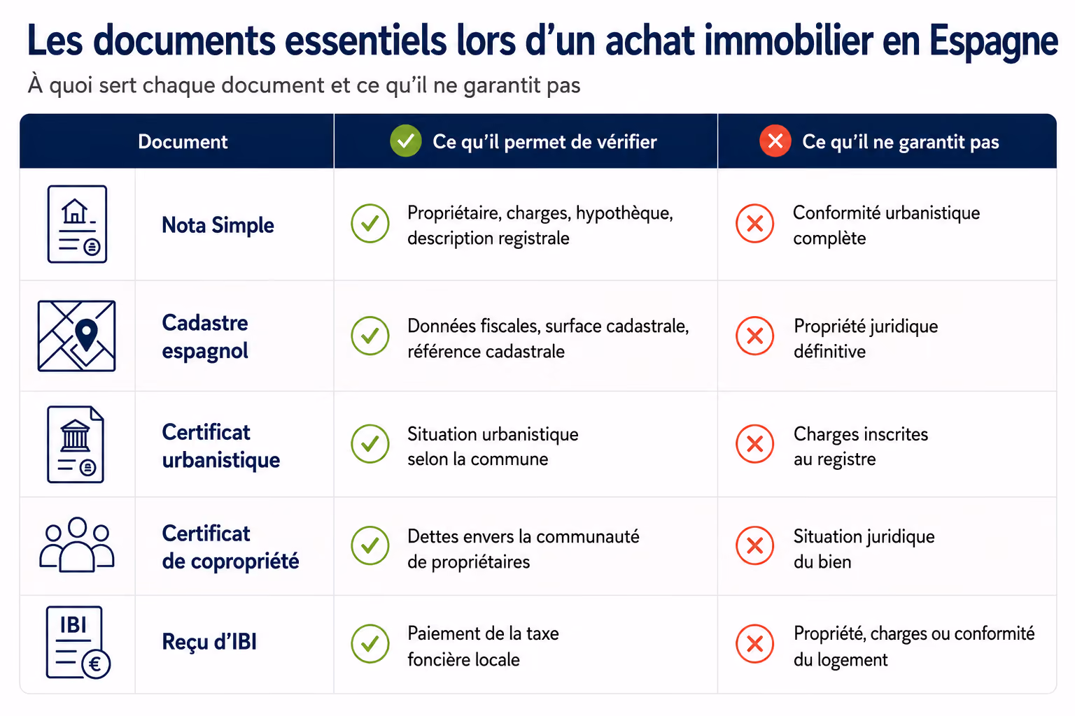 Differences between nota simple, cadastre and IBI when buying in Spain