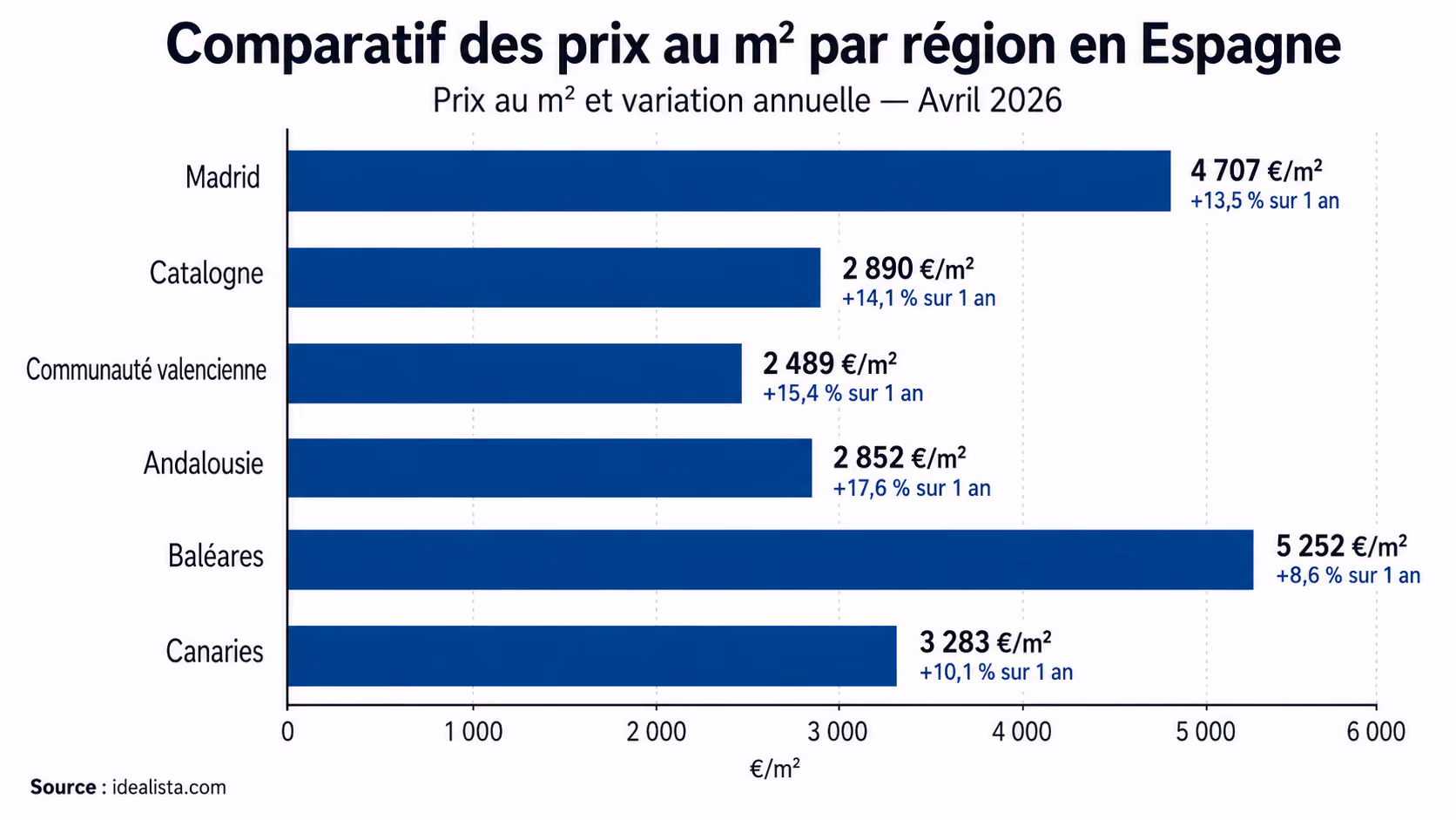 Average property price in Spain by region