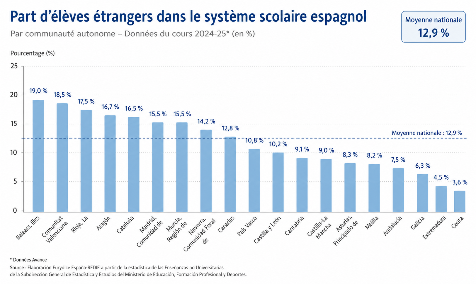 Percentage of foreign pupils in Spanish schools