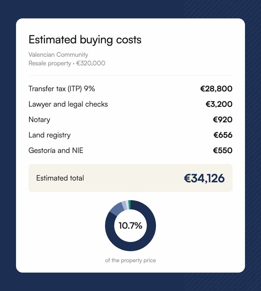 Estimated buying costs for a €320,000 resale property in the Valencian Community: about €34,126, or 10.7% of the price.