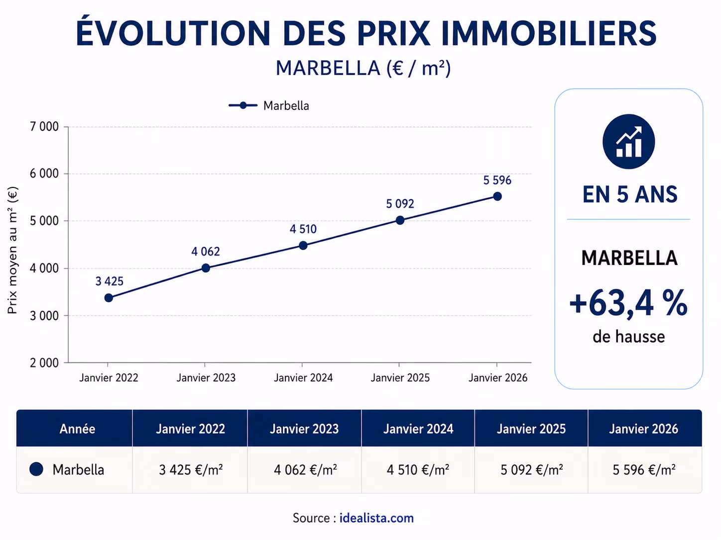 Chart of property price trends in Marbella up to 2026