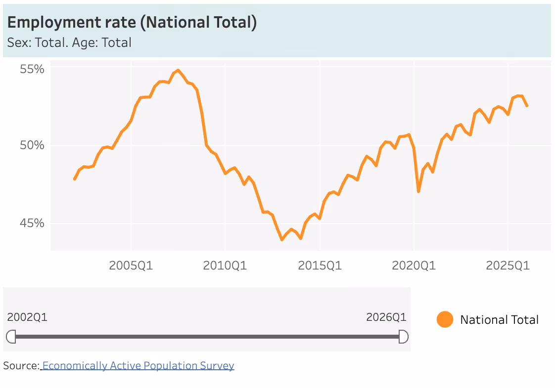 Working in Spain: employment rate 2026