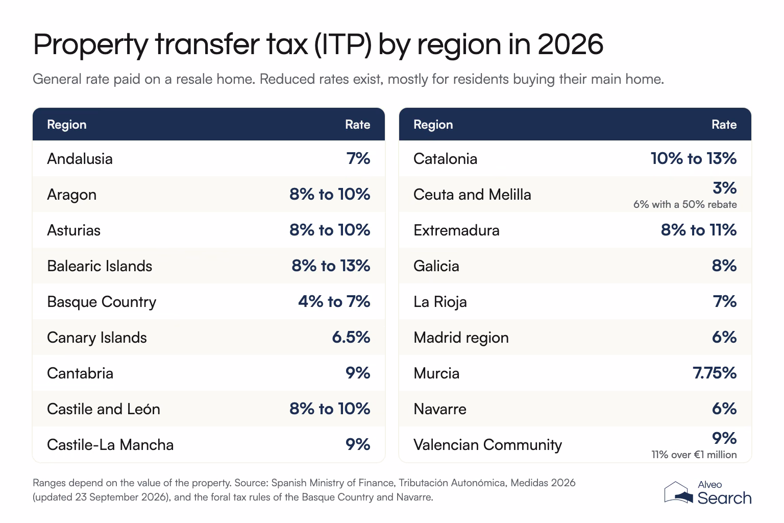 Table of 2026 property transfer tax (ITP) rates in Spain by region, from 3% in Ceuta and Melilla and 6% in Madrid to 10% to 13% in Catalonia; Valencian Community 9%, or 11% over 1 million euros.